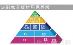 欧式家具环保型（家具环保级别标准欧标）