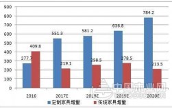 欧式沙发行业数据（欧式沙发行业数据分析）